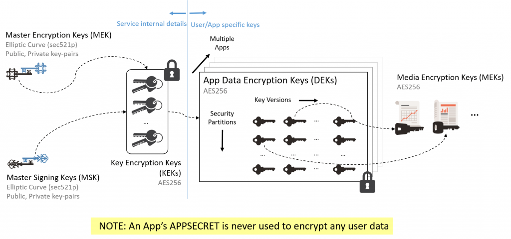 key-management-heirarchy