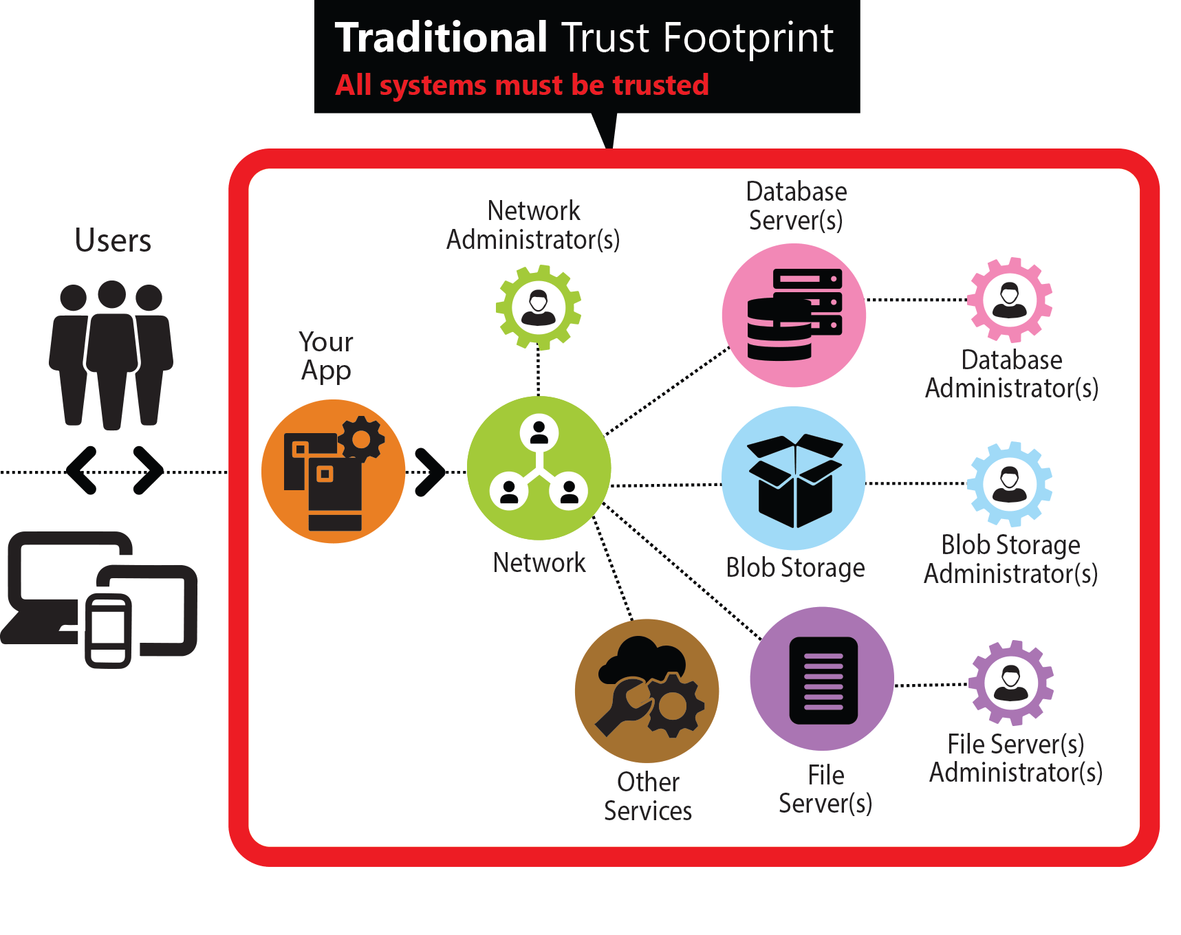 The traditional trust footprint does not reduce data breaches