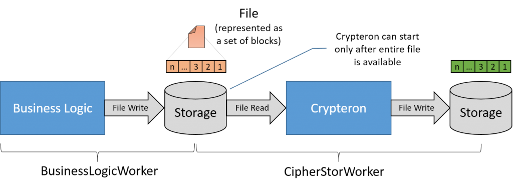 CipherStor Non-pipelined Performance