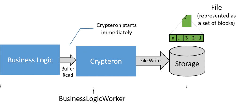 CipherStor Pipelined Performance